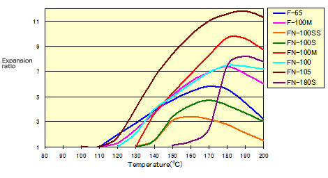 Medium- or High- temperature-expansive products