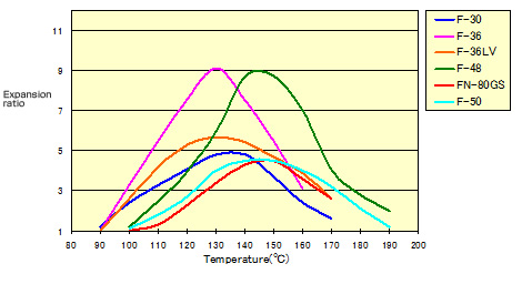 Low-temperature-expansive products