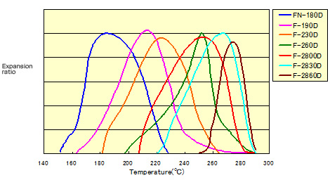 Extremely high-temperature-expansive products
