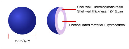 Structure and expansion mechanism of Matsumoto Microsphere®F and FN series