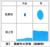 精練性の評価（綿織物）