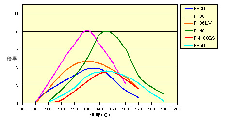 グラフ：低温膨張型