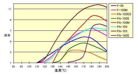 グラフ：中・高温膨張型