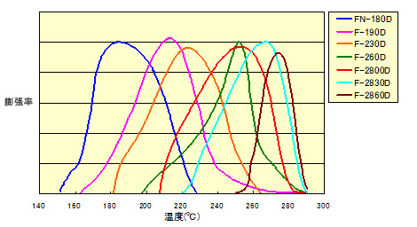 グラフ：超高温膨張型